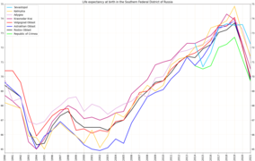 Life expectancy in the Southern Federal District