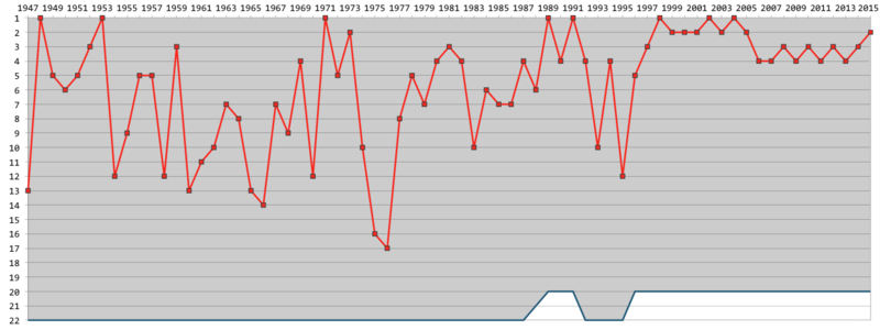 Posiciones finales en Lliga del Arsenal dende 1947 (en colloráu). El númberu d'equipos na máxima categoría amosar n'azul.