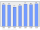 Evolucion de la populacion