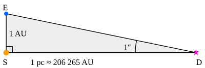 Diagram of parsec.