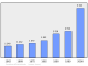 Evolucion de la populacion