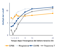 Confronto dei valori degli enzimi cardiaci nella prima ora dall'inizio dei sintomi e le variazioni dei cutoff