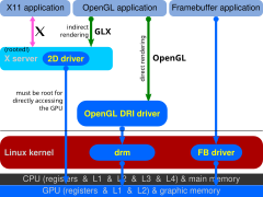 Diagram of the Direct Rendering Infrastructure and the Direct Rendering Manager