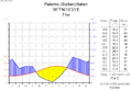 Digrama climàtic de Palerm