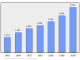 Evolucion de la populacion