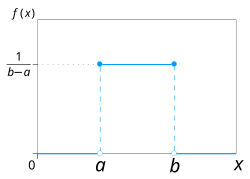 PDF of the uniform probability distribution using the maximum convention at the transition points.