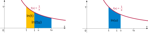 The hyperbola depicted twice. The area underneath is split into different parts.