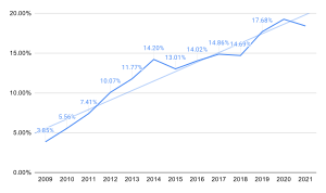 Market share data for Safari