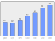 Evolucion de la populacion