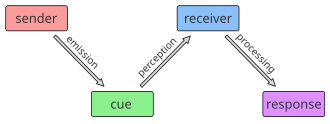 Diagram of the steps of plant communication: a cue is first emitted and later received, leading to a response