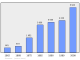 Evolucion de la populacion