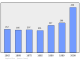 Evolucion de la populacion