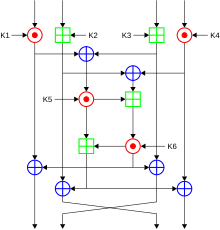 logic diagram showing International Data Encryption Algorithm cypher process