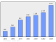 Evolucion de la populacion