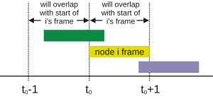 Here packets sent at time t0 will collide with other packets sent in the time interval [t0-1, t0+1].