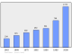 Evolucion de la populacion