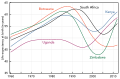 Image 59Most countries have seen a tremendous increase in life expectancy since 1945. However, in southern Africa, the HIV epidemic beginning around 1990 has eroded national health. (from History of medicine)