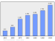 Evolucion de la populacion