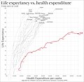 Image 53Life expectancy vs healthcare spending of rich OECD countries. US average of $10,447 in 2018. (from Health care)