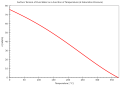 Image 10Temperature dependence of the surface tension of pure water (from Properties of water)
