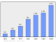 Evolucion de la populacion