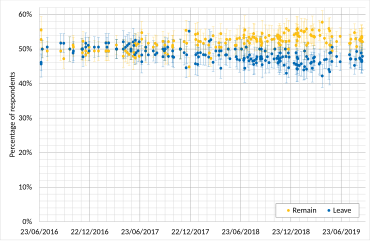 Opinion polling on whether the UK should leave or remain in the EU, excluding "Neither" responses and normalised