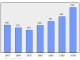 Evolucion de la populacion