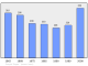 Evolucion de la populacion