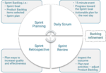 Thumbnail for Scrum (software development)