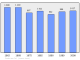 Evolucion de la populacion