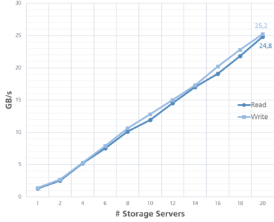 Read/Write Throughput