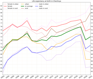 Life expectancy at birth in Chechnya