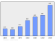 Evolucion de la populacion