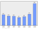 Evolucion de la populacion