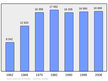 Grafiek inwonertal gemeente