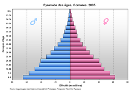 Géographie de la population ou Demographie