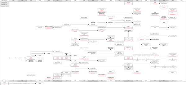 A diagram showing the history of FPS engines.