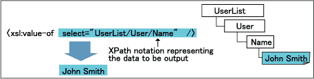 xsl:value-of command