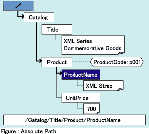 Figure : Absolute Path