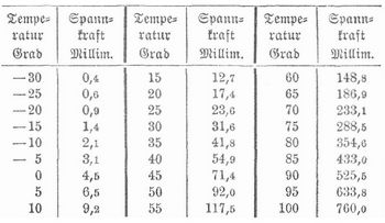 Tabelle