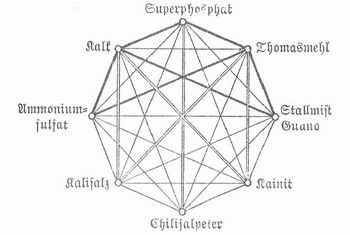 Fig. 2. Schema der Mischungsfähigkeit der Dünger.