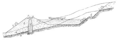 Fig. 6. Binnenkanal. a Durchlässiges Erdreich, b undurchlässiges (toniges) Erdreich, c Kernmauer aus gestampftem Ton, d Damm, f Leinpfad, g Berme.