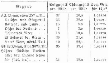 Tabelle