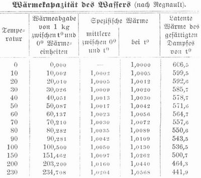 Tabelle