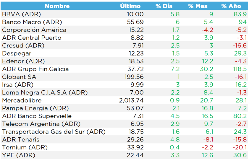 Las acciones argentinas brillan en Wall Street: ¿Qué está impulsando el rally de los ADR?