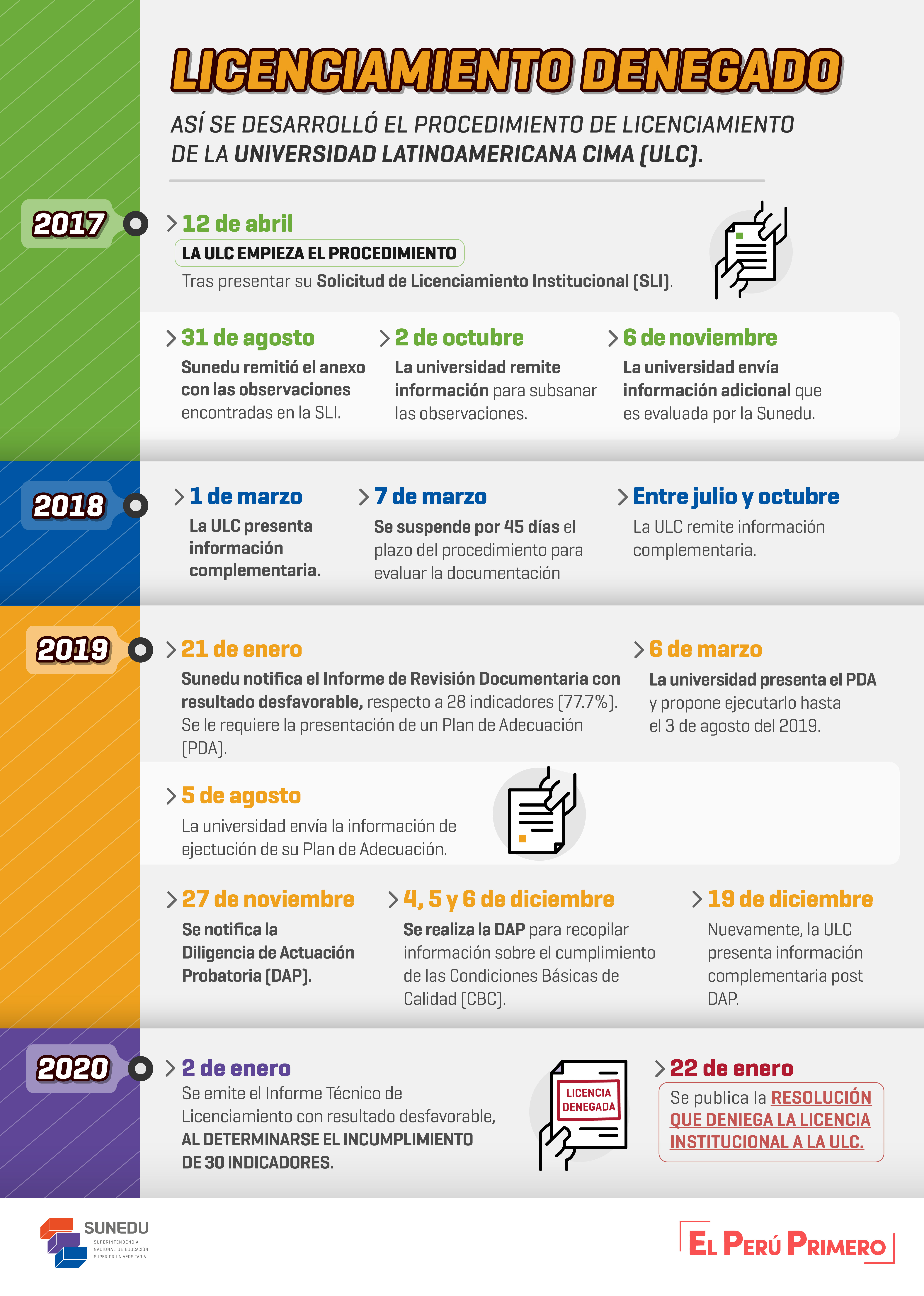 Línea de tiempo sobre cómo se denegó la Universidad Latinoamericana CIMA. Foto: Sunedu   