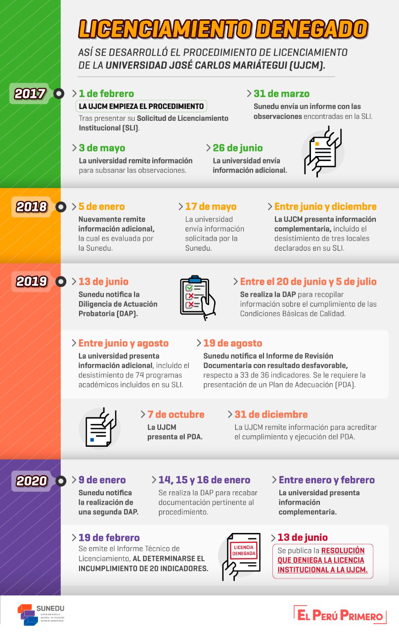 Línea de tiempo sobre cómo se denegó la Universidad José Carlos Mariátegui. Foto: Sunedu   
