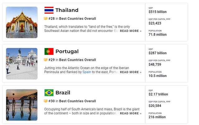 Brasil es el único país de América Latina entre el ranking de los 30 mejores países del mundo. Foto: Usnews   