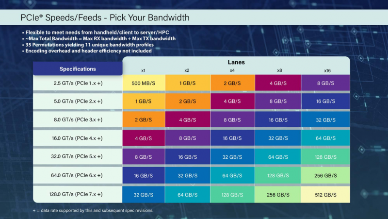  Источник: PCI-SIG 