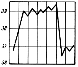 Рис. 71. Febris continua (pneumonia cruposa)